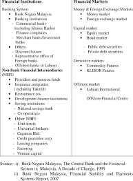 The Malaysian Financial System Download Table