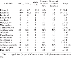 Mics G Ml Of 17 Antibiotics For 54 Strains Of M Marinum