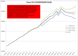 Texas Oil And Gas Production March 2016 Peak Oil Barrel