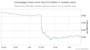 Volkswagen Loses 14 Billion In Value As Scandal Related To