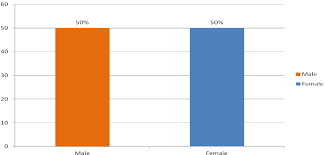 Bar Chart Of Respondents Gender Download Scientific Diagram