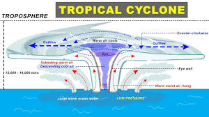 Worldwide, tropical cyclone activity peaks in late summer, when the. Tropical Cyclone Hurricane Storm Formation Geography Of Upsc Ias Cds Nda Youtube