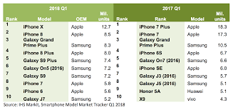 Iphones And Galaxies Occupy The Top 10 Of Most Shipped