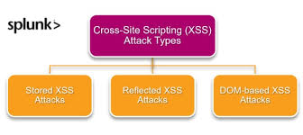 cross site scripting xss s