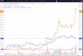 Chart Of Eth Vs Bch Vs Btc Gains For Last Month Or So