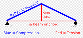queen post king post tension png