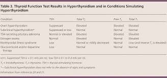Hyperthyroidism Diagnosis And Treatment American Family
