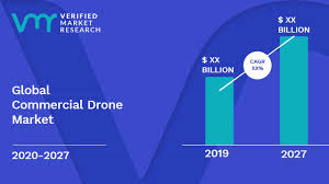 commercial drone market size share