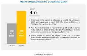 Cranes Rental Market Analysis Recent Market Developments
