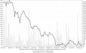 Mirza International Stock Analysis Share Price Charts