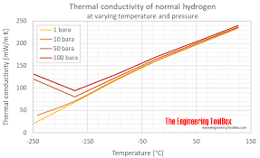 hydrogen thermal conductivity vs