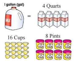 The Gallon Chart 3 Gallons To Ounces Math Conversion Chart