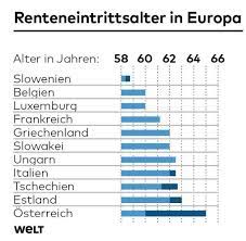 Es besteht anspruch auf regelaltersrente, wenn der rentenversicherte die regelaltersgrenze erreicht und die allgemeine wartezeit von fünf jahren erfüllt hat (sgb vi).die regelaltersgrenze wird schrittweise von 65 auf 67 jahre erhöht und beträgt zurzeit (für 1953 geborene, die 2018/19 in rente gehen) 65 jahre und 7 monate. Renteneintrittsalter Wo Deutschland Im Europaweiten Renten Vergleich Liegt Welt