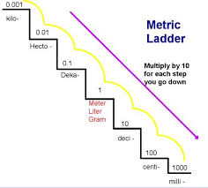 Converting Within The Metric System Using The Metric
