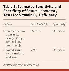 Vitamin B12 Deficiency Recognition And Management