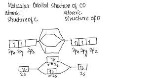 construct the molecular orbital diagram