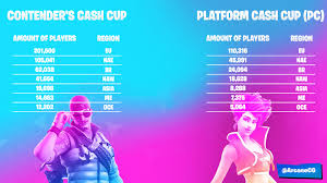 Fortnite tracker gives you the opportunity to get the most information about your achievements in the game. The Amount Of Players Who Play In Contender Vs Platform Cups By Region Credit To Arcanecg On Twitter Fortnitecompetitive
