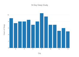 14 Day Sleep Study Bar Chart Made By Rphelps Plotly