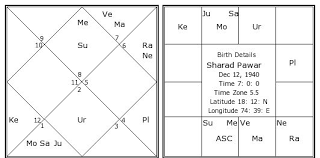 Sharad Pawar Birth Chart Sharad Pawar Kundli Horoscope