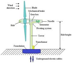 Efficiency Of Wind Turbines Calculation