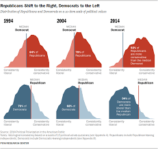 Political Polarization And Growing Ideological Consistency