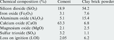 chemical composition of cement and
