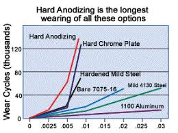 Aluminum Anodizing The Hardest Anodic Coating