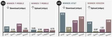 Thanx much for any help can someone help me, i try to upload s. Comparison Of The Download Upload Speed Results Over A 3g And B 4g Download Scientific Diagram
