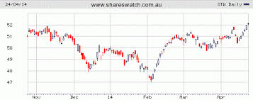 Asx Charts Review Spdr S P Asx 200 Fund Stw Shareswatch