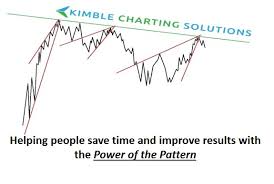 Power Of The Chart Pattern Applied To Eafe