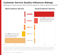 Customer Service Is The Secret To 5 Star Reviews Yelp