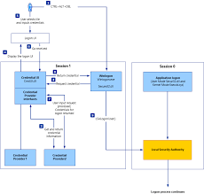Credentials Processes In Windows Authentication Microsoft Docs