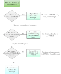 Steem Dollars What To Do With Them A Simple Flowchart