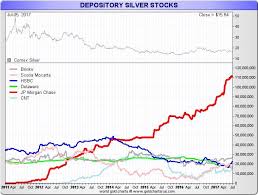 Having Acquired Silver Cheap Jpm May Allow Prices To Rise