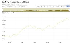 Sgx Nifty Futures Historical Chart Discount Brokers In