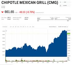 Chipotle Is Tanking After Receiving A Subpoena Related To A