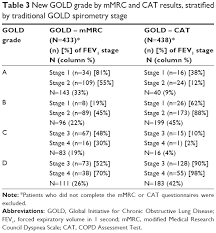 Full Text Application Of The New Gold Copd Staging System