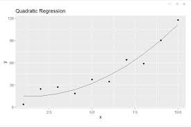 Non Linear Regression In R Geeksforgeeks