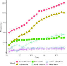 religious communities estimated