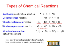 Chemical Equations Reactions Chemical Equations This
