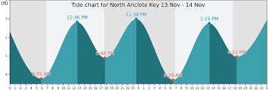 North Anclote Key Tide Times Tides Forecast Fishing Time
