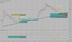 Page 37 Ltc Usd Litecoin Price Chart Tradingview