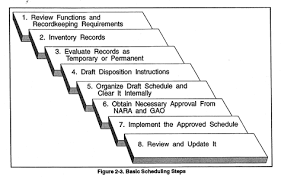 Resources Publications Disposition Of Federal Records