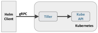 Helm Installation Server Tiller Appear Code World