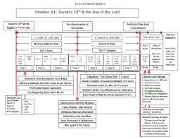 Book Of Revelation Timeline Chart This Timeline Is