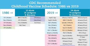 Cdc Recommended Vaccine Schedule 1986 Vs 2019 Childrens