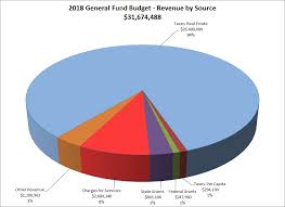 Us Budget Chart Www Bedowntowndaytona Com