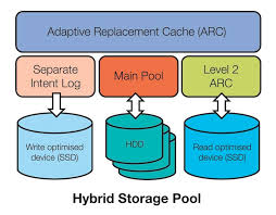 mit zfs hybrid storage pools potentiale