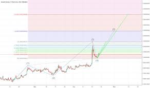 Qspeth Charts And Quotes Tradingview