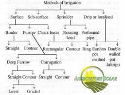 Methods Of Irrigation System Solar Powered Method Of Water
